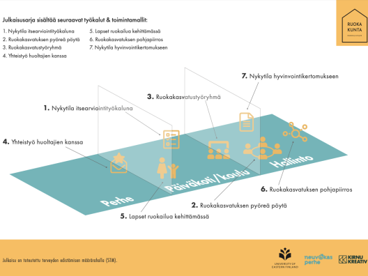 Ruokakunta työkalut ja toimintamallit