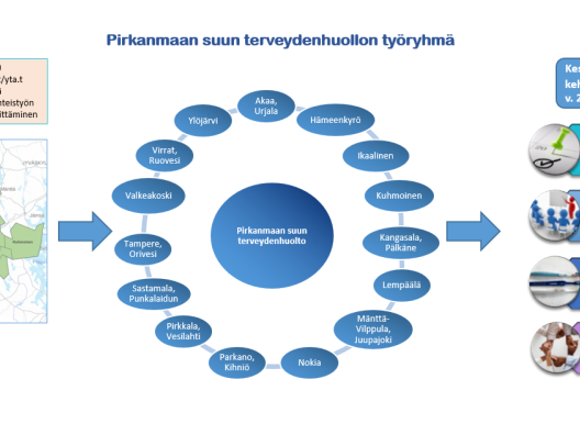 Pirkanmaan suun terveydenhuollon työryhmän yhteiskehittämisen keskeiset aikaansaannokset v.2020-2021.