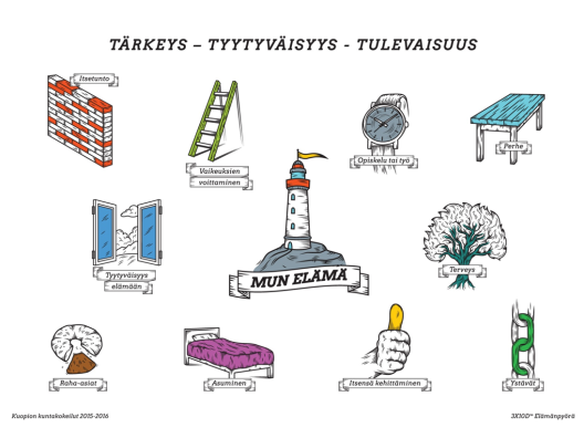 3X10D Elämäntilannemittari. Sisältää 10 elämänaluetta, joita kutakin arvioidaan 3 näkökulmasta (tärkeys, tyytyväisyys, tulevaisuus). Kehitetty Kuopiossa 2015 yhteistyössä DIAK:n kanssa. Elämänpyörä-kuvitus: Eesu Lehtola.