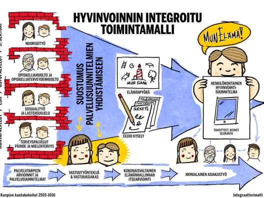 Hyvinvoinnin integroitu toimintamalli 2015-2016 Case Kuopio (INTEGRAATTORI-malli)