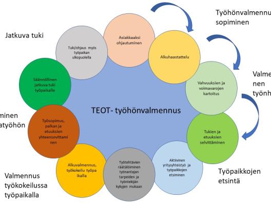 Laatukriteereihin perustuvan tuetun työllistymisen työhönvalmennus