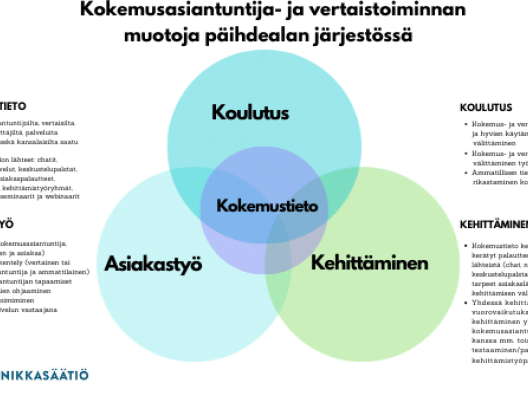 Kokemusasiantuntija- ja vertaistoiminnan malli