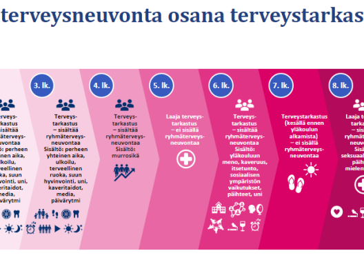 Ryhmäterveysneuvonta osaksi terveystarkastuksia