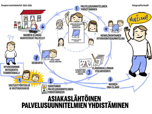 Kokonaisvaltainen, asiakaslähtöinen ja digitaalinen palvelujen yhteensovittaminen - Case Kuopio