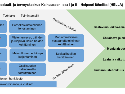 HELLÄ-hankkeen havainnekuva