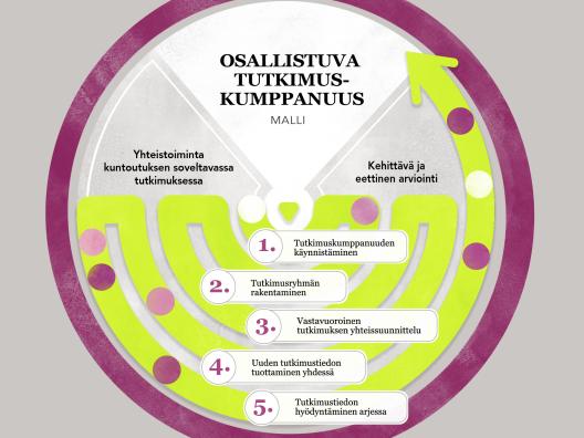 Osallistuva tutkimuskumppanuus – malli kuvaa yhteistoimintaa kuntoutuksen soveltavassa tutkimuksessa. Malli muodostuu viidestä vaiheesta, jotka ovat vuorovaikutuksessa keskenään: 1) Tutkimuskumppanuuden käynnistäminen 2) Tutkimusryhmän rakentaminen 3) Vastavuoroinen tutkimuksen yhteissuunnittelu 4) Uuden tutkimustiedon tuottaminen yhdessä 5) Tutkimustiedon hyödyntäminen arjessa. Malliin sisältyy jatkuva kehittävä ja eettinen arviointi. 