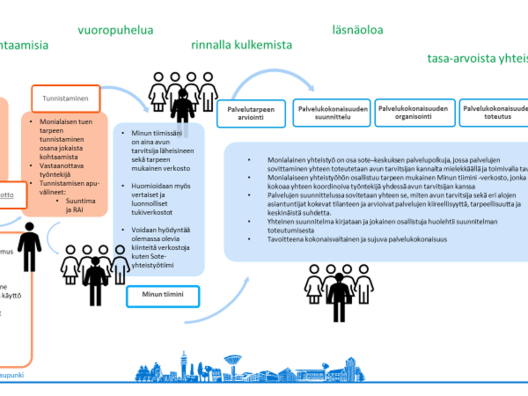 Prosessikuvio monialaisesta yhteistyöstä