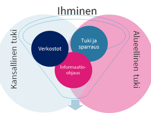 Kuva Tulevaisuuden sotekeskus-ohjelman, järjestöjen muutostuen ja työkykyohjelman välisestä yhteistyörakenteesta