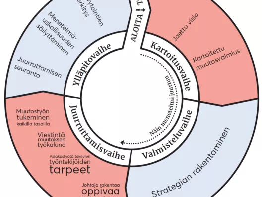 Implementointiympyrä