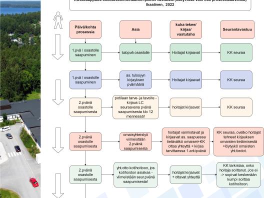 Kuvakaappaus kotiutuskoordinaattori-pilotin vastuista (näkyvissä vain osa prosessikaaviosta)