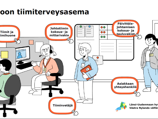 Espoon tiimiterveysaseman tiimirakenne ja toimintamalli. Tiimit ja tiimihuone, johtotiimin kokous- ja mittarivakio, päivittäisjohtamisen kokous- ja tauluvakiot, tiimivetäjä ja asiakkaan yhteyshenkilö.