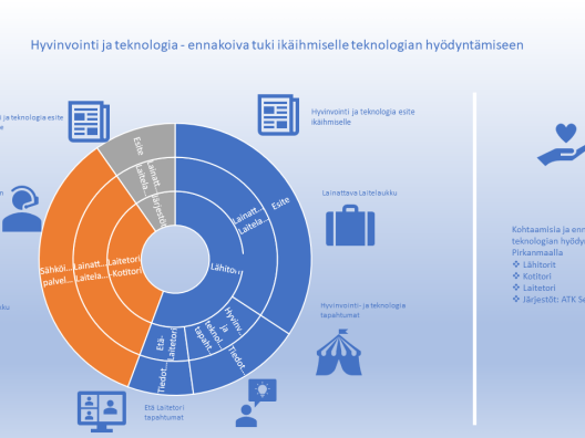 Hyvinvointi ja teknologia - ennakoiva tuki ja motivointi ikäihmiselle teknologian hyödyntämiseen