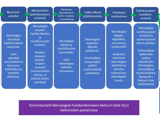 Teknologiat Keiturin Sote Oy:ssa