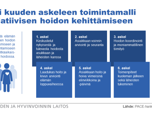 PACE kuuden askeleen toimintamalli palliatiivisen hoidon kehittämiseen visualisoituna