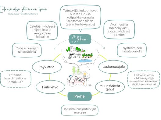 Olkkari- yhteistoimintamalli kuvana; intensiivistä yhteistoimintaa monialaisesti lähellä perhettä