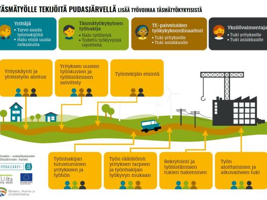 Täsmätyölle tekijöitä Pudasjärvellä -toimintamalli