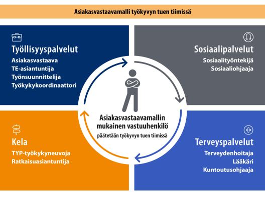 Asiakasvastaavamalli Työkyky käyttöön- hankkeessa