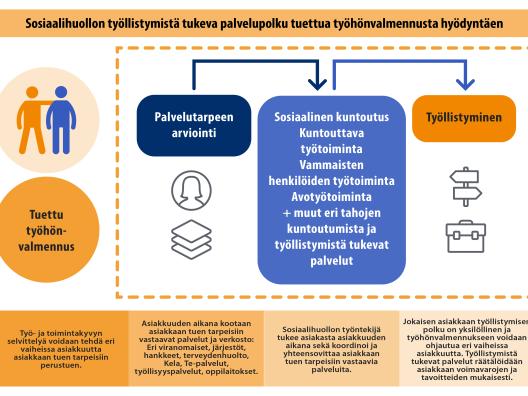 Sosiaalihuollon työllistymistä tukeva palvelupolku Työkyky käyttöön -hankkeessa