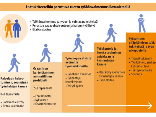 Laatukirteereihin perustuva tuettu työhönvalmennus Työkyky käyttöön -hankkkeessa Rovaniemellä