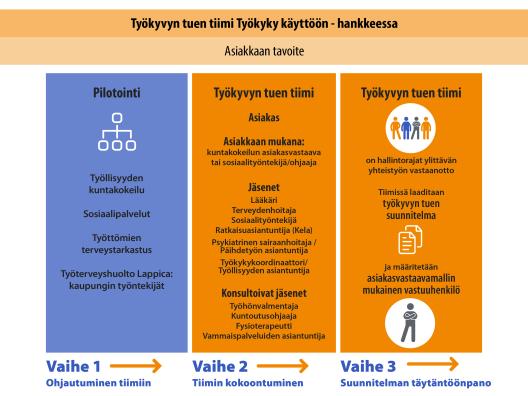 Työkyvyn tuen tiimi Työkyky käyttöön -hankkeessa versio 3