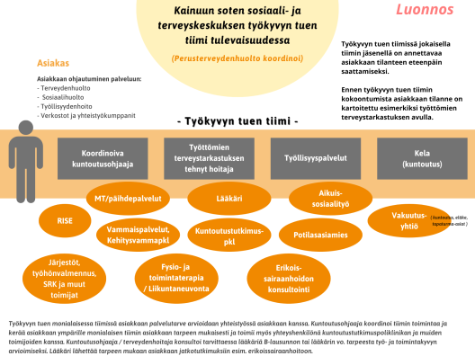 Työkyvyn tuen tiimin kokoonpano