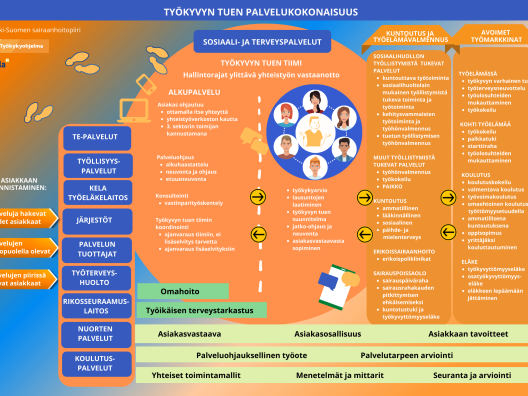 Työkyvyn tuen palvelukokonaisuus