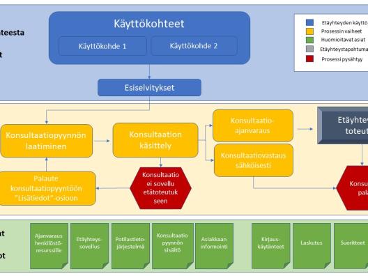 Etäyhteystoimintamallikaavio