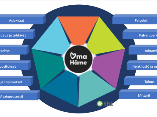 Perhekeskuskonsepti: asiakkaat, palvelulupaus ja tehtävät, viitekehys, lait ja suositukset, rakenne ja sopimukset, avainprosessit, palvelut, palveluverkko, johtaminen, henkilöstö ja osaaminen, talous, mittarit.