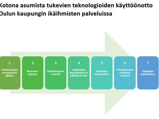 Kotona asumista tukevien teknologioiden käyttöönoton toimintamalli kaavio