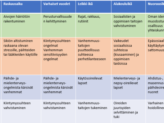 Mielenterveyden kasvupolku koostuu jokaisen ikävaiheen kohdalta terveen mielen kehittymisen kannalta tärkeimmästä edellytyksestä ja uhasta sekä näiden perusteella määritetystä toimenpiteiden kohderyhmästä ja vahvistettavasta osa-alueesta.