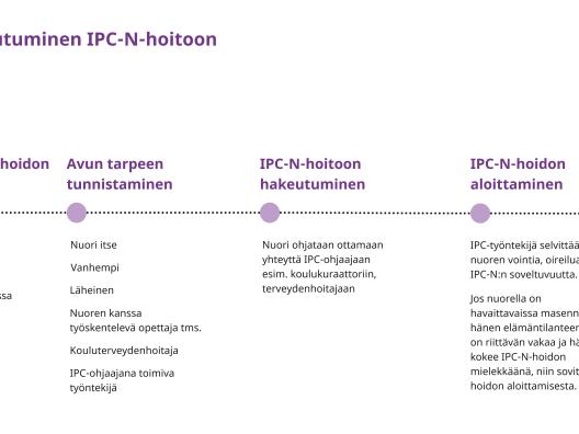 Janamainen kuvaus prosessista. Janan pisteet ovat: Tietoisuus IPC-N hoidon olemassaolosta, avun tarpeen tunnistaminen, IPC-N-hoitoon hakeutuminen ja IPC-N-hoidon aloittaminen.