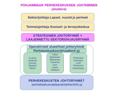 Pohjanmaan perhekeskuksen johtamisrakenne (alustava)