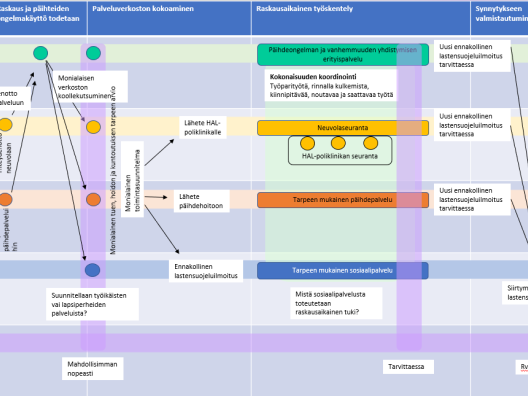 Raskaana olevan päihteitä käyttävän palvelupolku muodostuu rinnakkaisista terveydenhuollon, sosiaalihuollon ja päihdehuollon prosesseista sekä yhteensovittavasta monialaisesta toimintamallista.