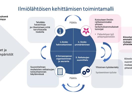 Ilmiölähtöisen kehittämisen toimintamalli