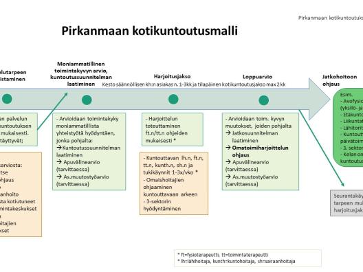Pirkanmaan kotikuntoutusmallin prosessikuvaus