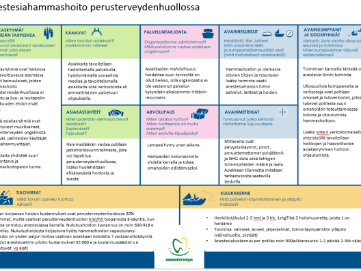 Anestesiahammashoito perusterveydenhuollossa toimintamalli