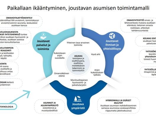 Joustavan palvelun toimintamalli: asukas asumisen keskiössä, jonka ympärillä joustavat  palvelut ja toiminta, joustavat ihmiset/yhteisöllisyys sekä joustava ympäristö