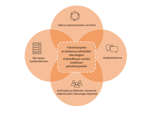 Kansikuva etäkotihoidon jatkuvan palvelutarpeen arvioinnin toimintamalli
