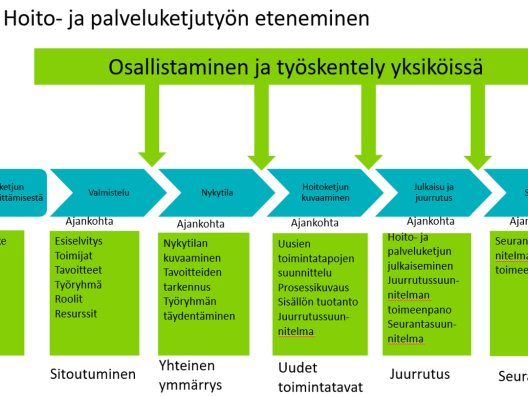 Hoito-ja palveluketju prosessi