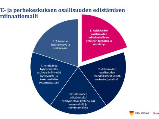 Kuva_Osallisuuden edistämisen koordinaatiomalli