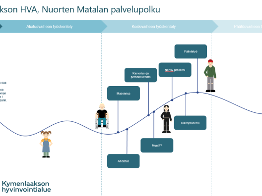 Palvelupolku, Nuorten Matala