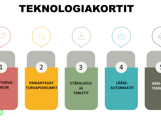 Teknologiakorttien teknologioiden teemakokonaisuus