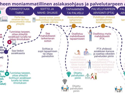 Lapsiperhe prosessikaavio