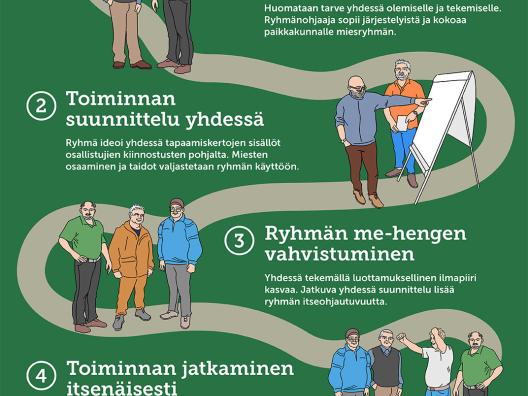 Voimaa ikämiesten arkeen - ryhmätoimintamalli