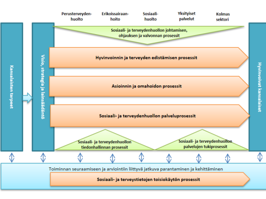 Sosiaali- ja terveydenhuollon  prosessikartta