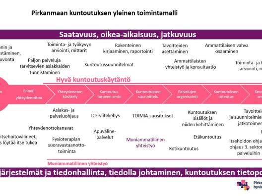 Kuntoutuksen yleinen toimintamalli