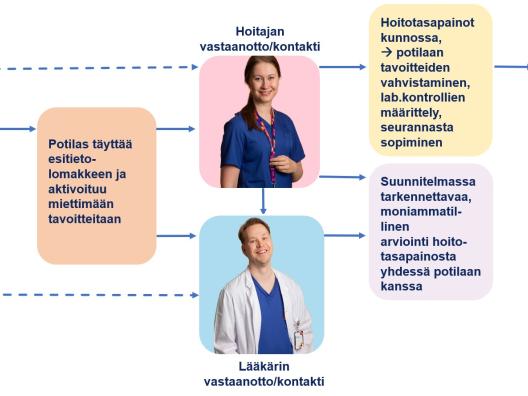 Tehosun toimintamallikaavio