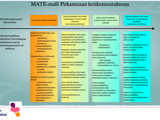 MATE-malli Pirkanmaan hyvinvointialueella