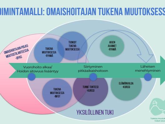 Kuvassa on kaavio, jossa on esitelty Omaishoitajan tukena muutoksessa -toimintamallin sisällöt. Omaishoitajan polku muutostialnteessa -opas, Tukena muutoksessa -ryhmä, Tuokiot tukena muutoksessa, Arjen avaimet -ryhmä, Tukena muutoksessa -infot, Tunne tunteesi -kurssi, Elämänvaloa -kurssi sekä Yksilöllinen tuki.  Alhaalla teksti: Tukena muutoksessa -hanke 2020-2023, Oulun seudun omaishoitajat ry.