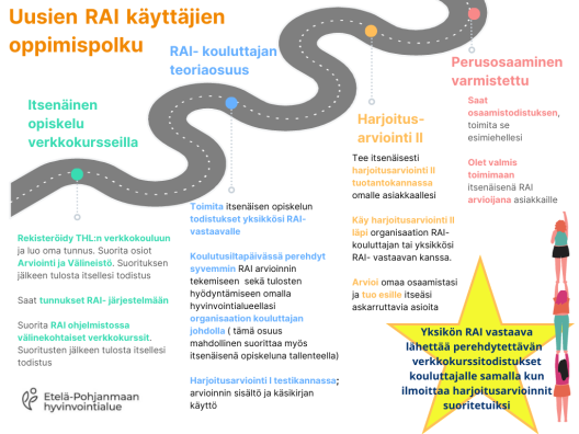 Uuden RAI käyttäjän oppimispolun vaiheet: 1. Itsenäinen opiskelu verkkokursseilla, 2. RAI kouluttajan teoriaosuus, 3. Harjoitusarvioinnit, 4. Perusosaaminen varmistettu